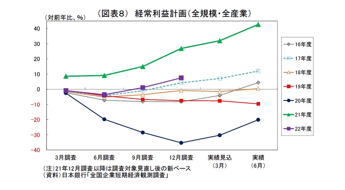 (図表8)経常利益計画(全規模・全産業)
