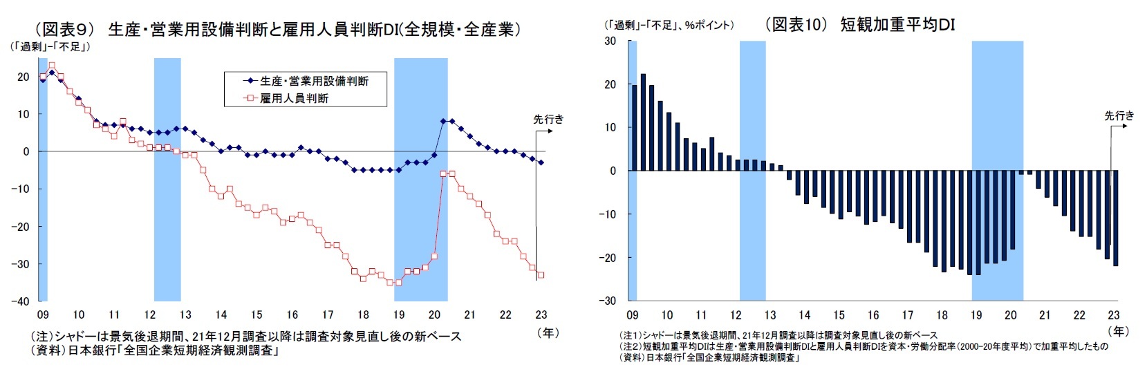 (図表9)生産・営業用設備判断と雇用人員判断DI(全規模・全産業)/(図表10)短観加重平均DI