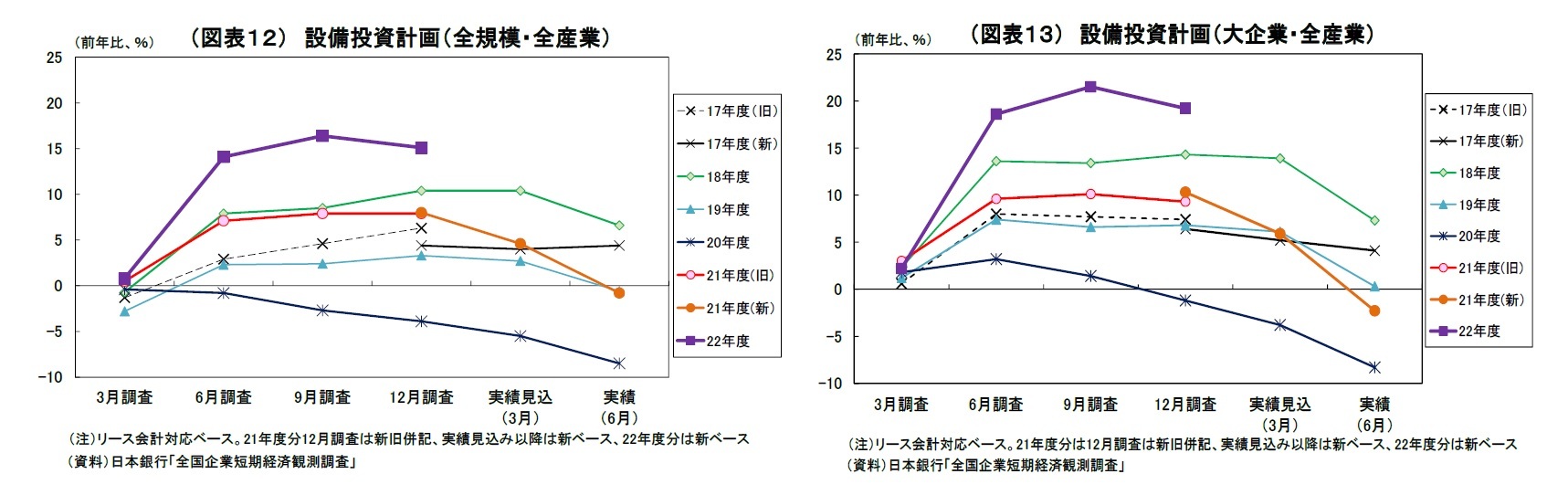 (図表12)設備投資計画(全規模・全産業)/(図表13)設備投資計画(大企業・全産業)