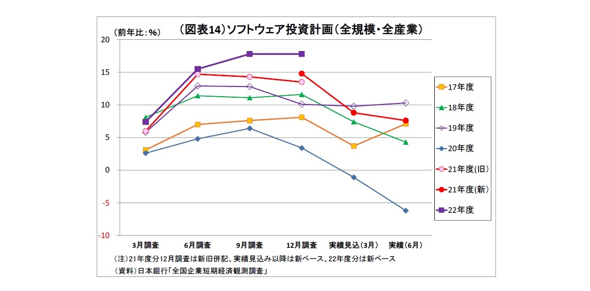 (図表14)ソフトウェア投資計画(全規模・全産業)