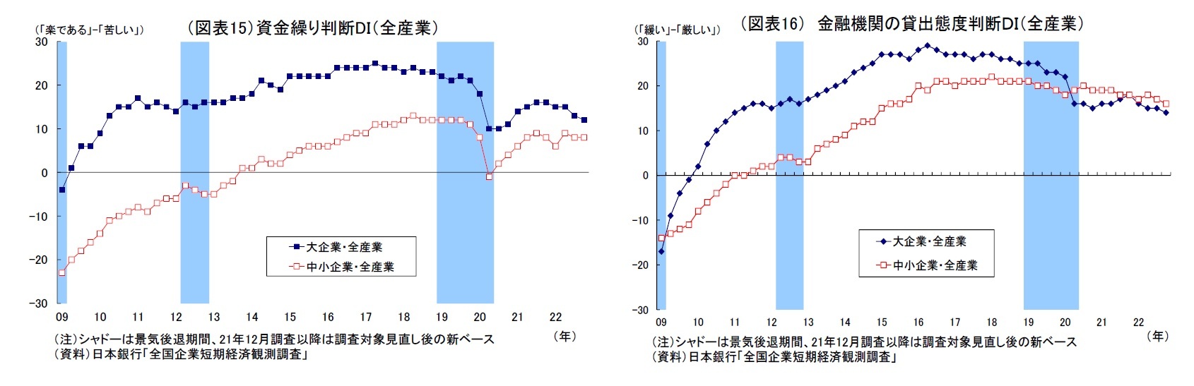 (図表15)資金繰り判断DI(全産業)/(図表16) 金融機関の貸出態度判断DI(全産業)