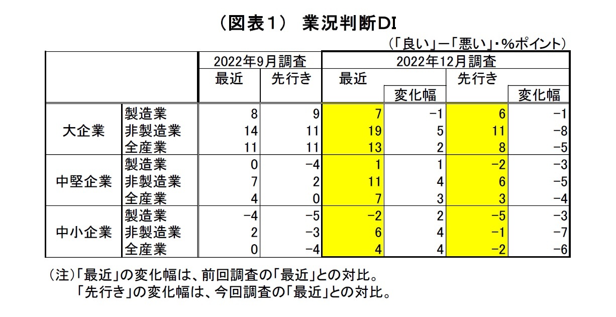 (図表1)業況判断DI
