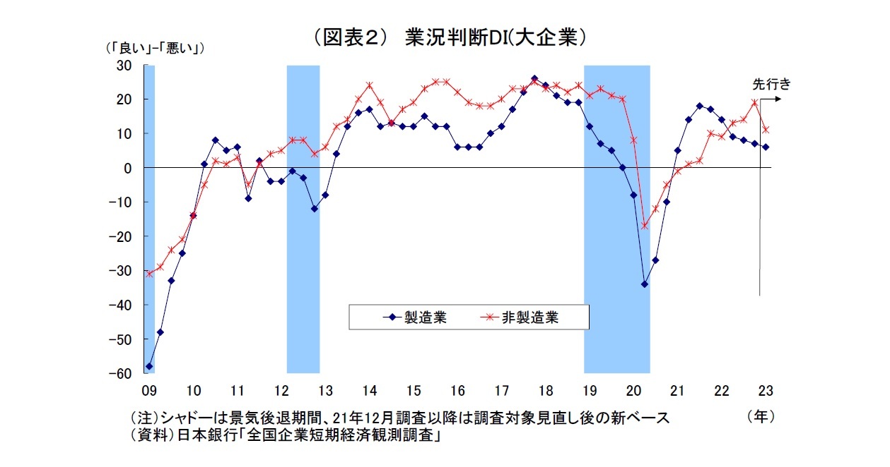 (図表2)業況判断DI(大企業)