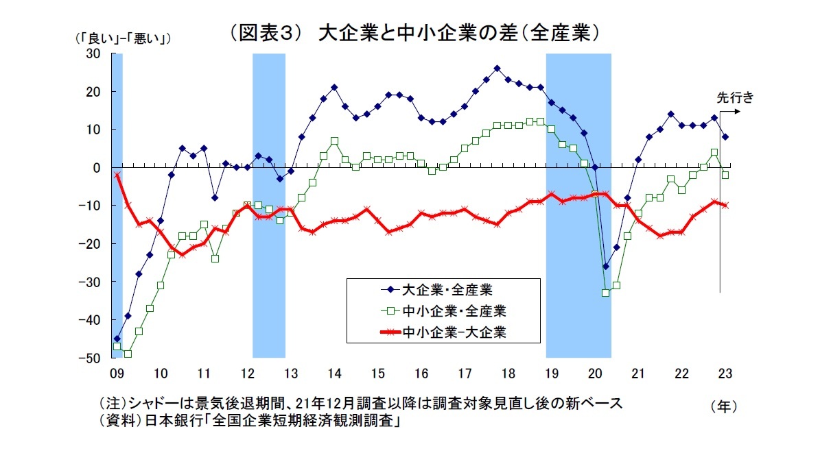 （図表３）大企業と中小企業の差（全産業）