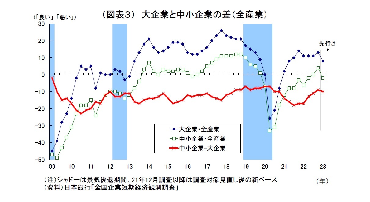 (図表3)大企業と中小企業の差(全産業)