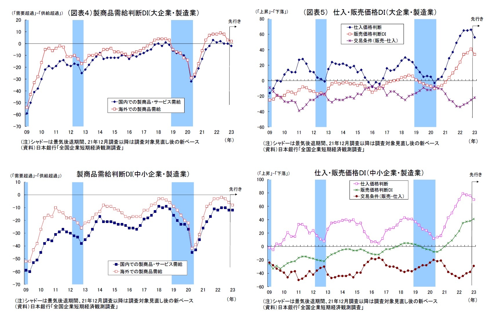 (図表4)製商品需給判断DI(大企業・製造業)・製商品需給判断DI(中小企業・製造業)/(図表5) 仕入・販売価格DI(大企業・製造業)・仕入・販売価格DI(中小企業・製造業)
