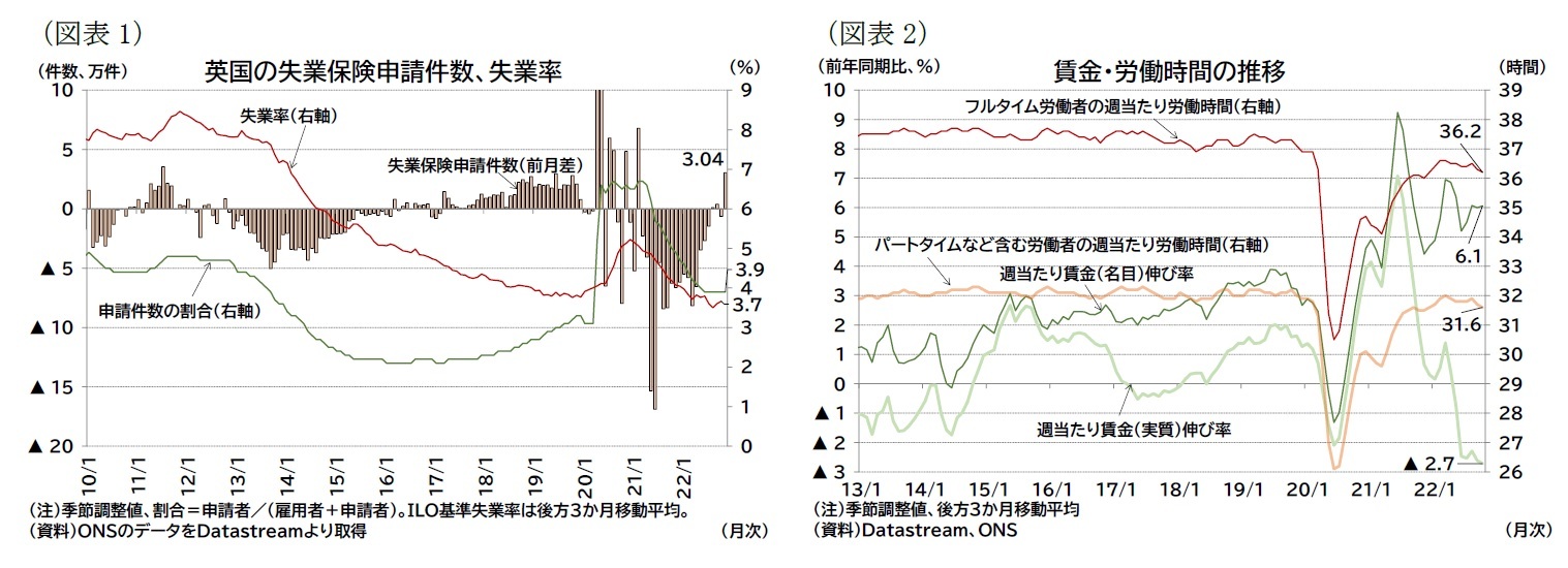 （図表1）英国の失業保険申請件数、失業率/（図表2）賃金・労働時間の推移