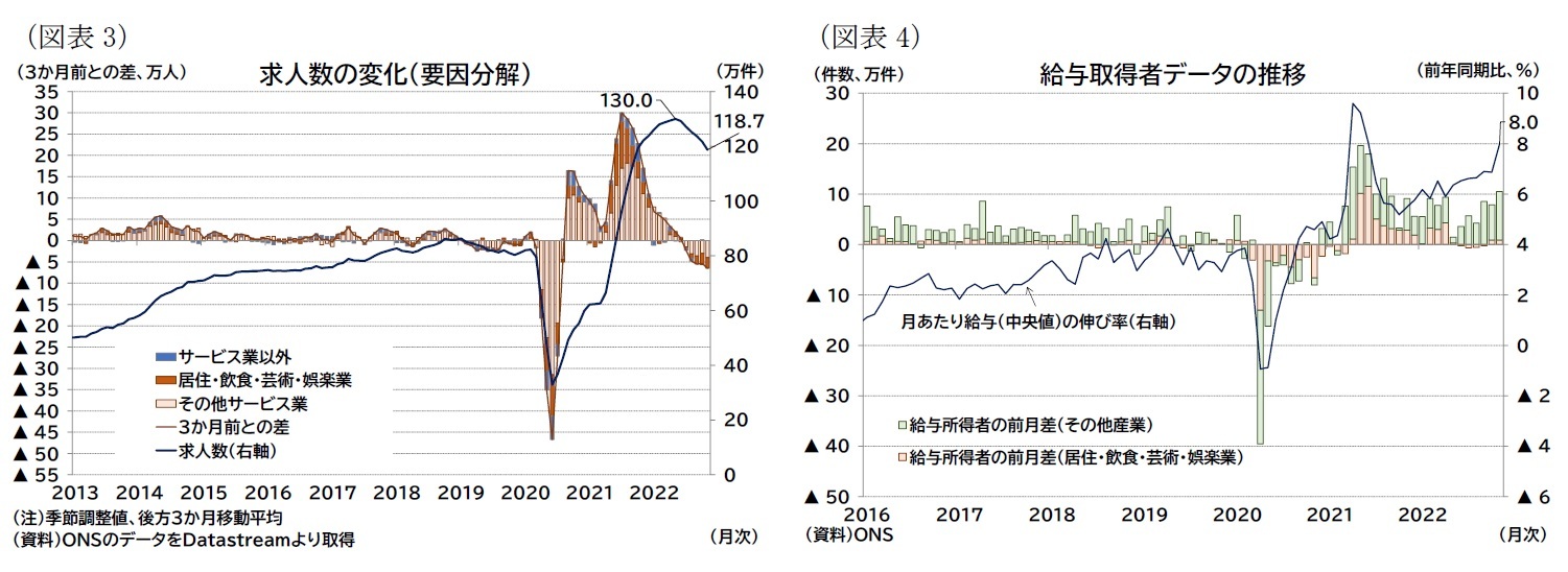 （図表3）求人数の変化（要因分解）/（図表4）給与取得者データの推移