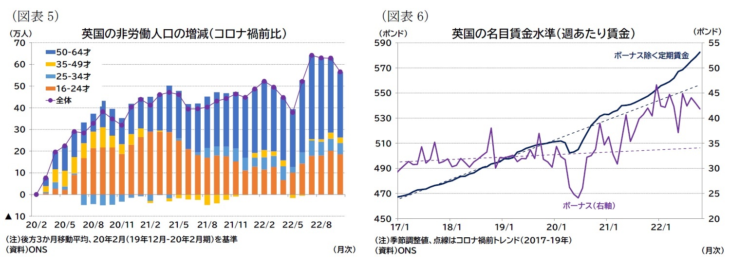 （図表5）英国の非労働人口の増減（コロナ禍前比）/（図表6）英国の名目賃金水準（週あたり賃金）