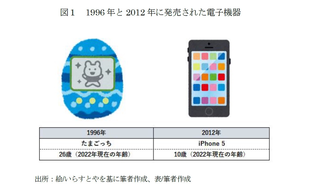 図１　1996年と2012年に発売された電子機器