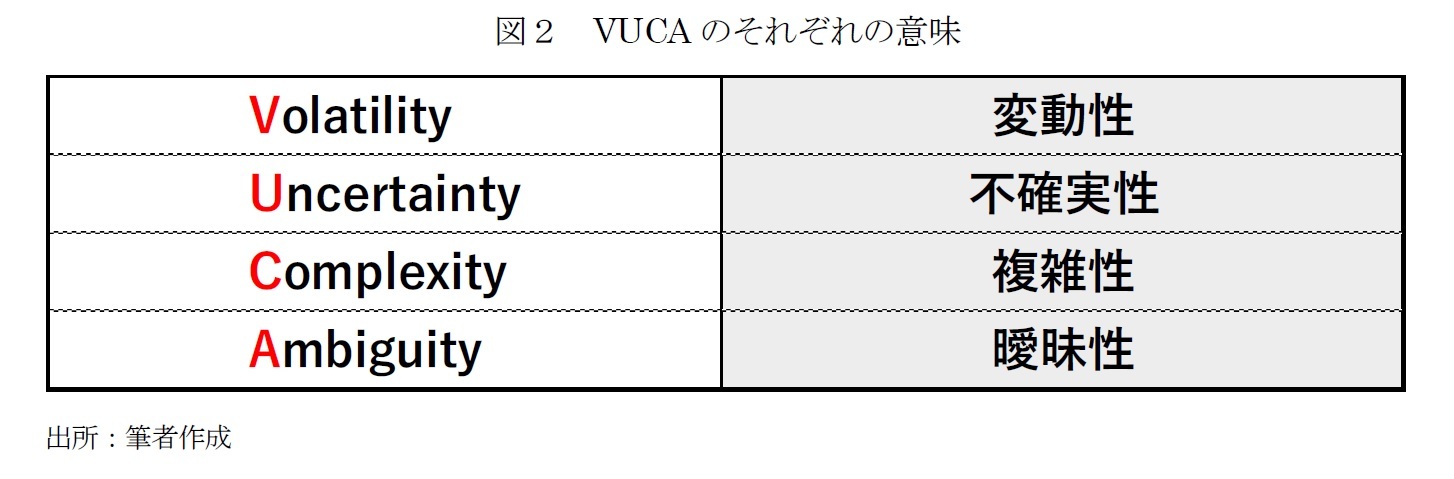 図２　VUCAのそれぞれの意味