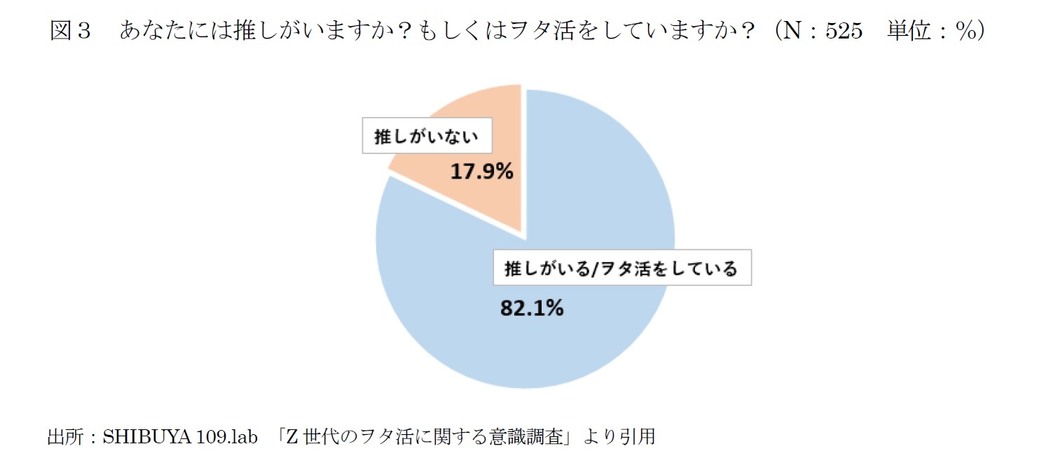 図３　あなたには推しがいますか？もしくはヲタ活をしていますか？（N：525　単位：％）