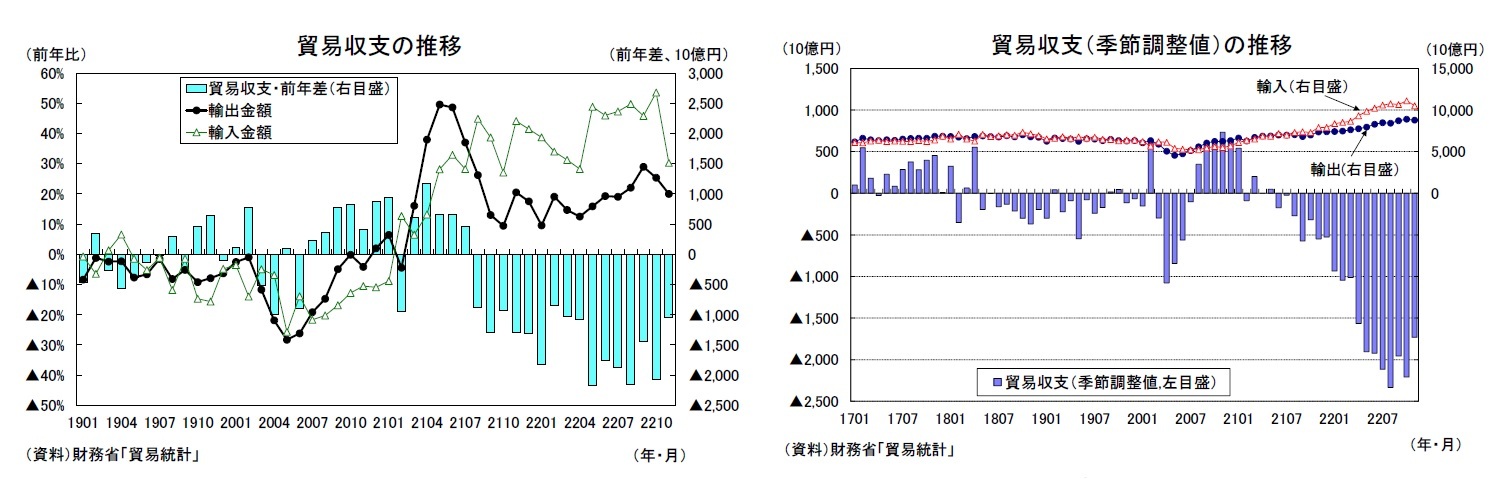 貿易収支の推移/貿易収支(季節調整値)の推移