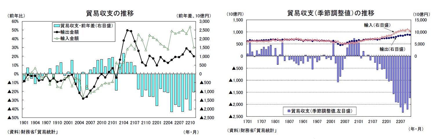 貿易収支の推移/貿易収支（季節調整値）の推移