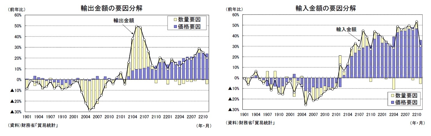 輸出金額の要因分解/輸入金額の要因分解