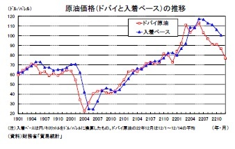 原油価格（ドバイと入着ベース）の推移