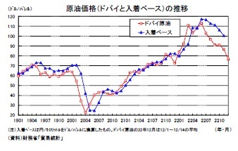 原油価格(ドバイと入着ベース)の推移
