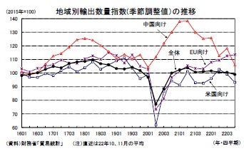 地域別輸出数量指数(季節調整値)の推移