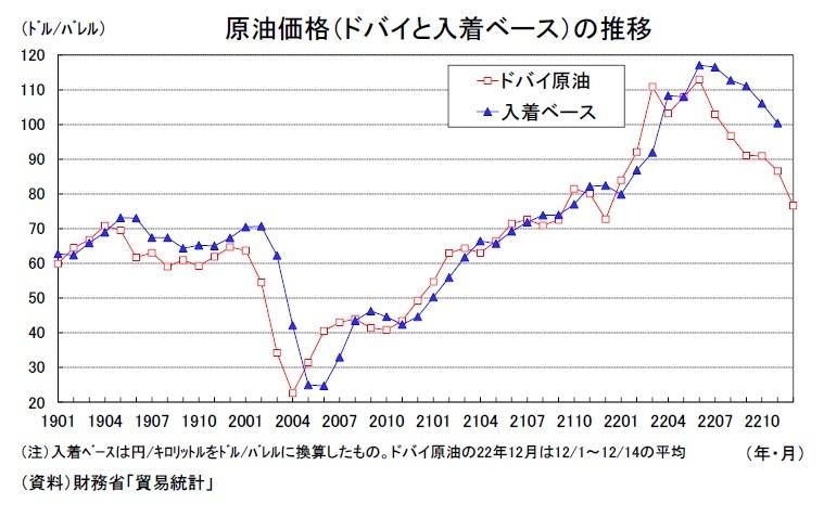 貿易統計22年11月－原油価格の下落、円安の一服で、貿易赤字が