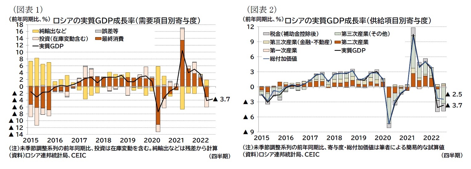 （図表1）ロシアの実質ＧＤＰ成長率（需要項目別寄与度）/（図表2）ロシアの実質ＧＤＰ成長率（供給項目別寄与度）