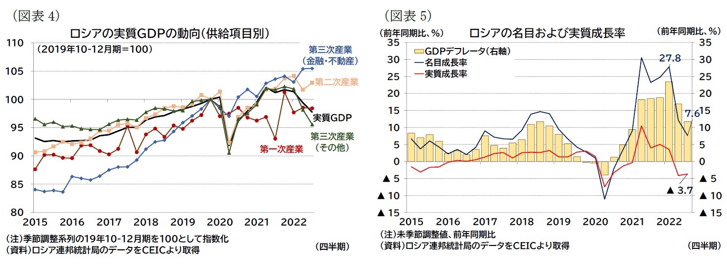 （図表4）ロシアの実質ＧＤＰの動向（供給項目別）/（図表5）ロシアの名目および実質成長率