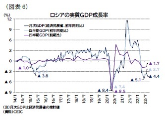 （図表6）ロシアの実質ＧＤＰ成長率