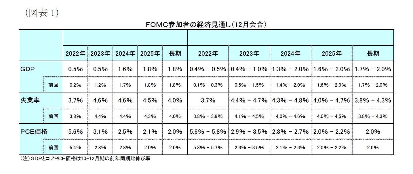 (図表1)FOMC参加者の経済見通し(12月会合)