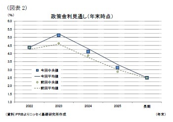 （図表2）政策金利見通し（年末時点）