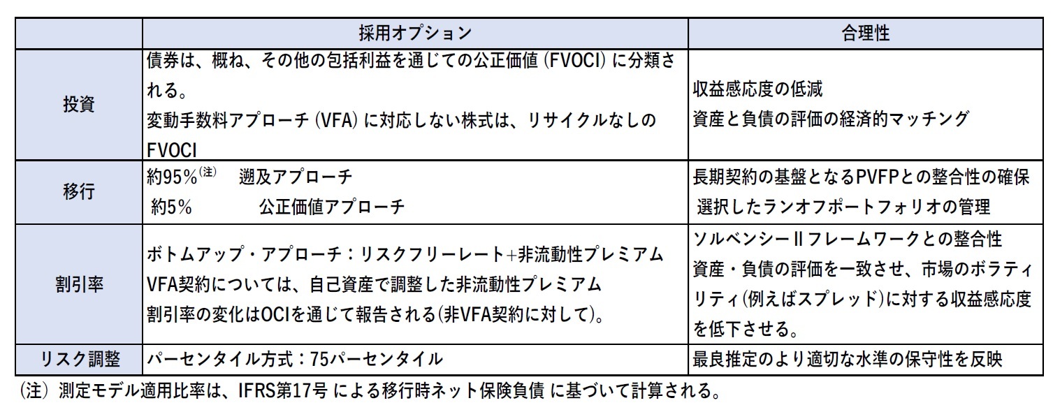 主要な会計と評価の選択