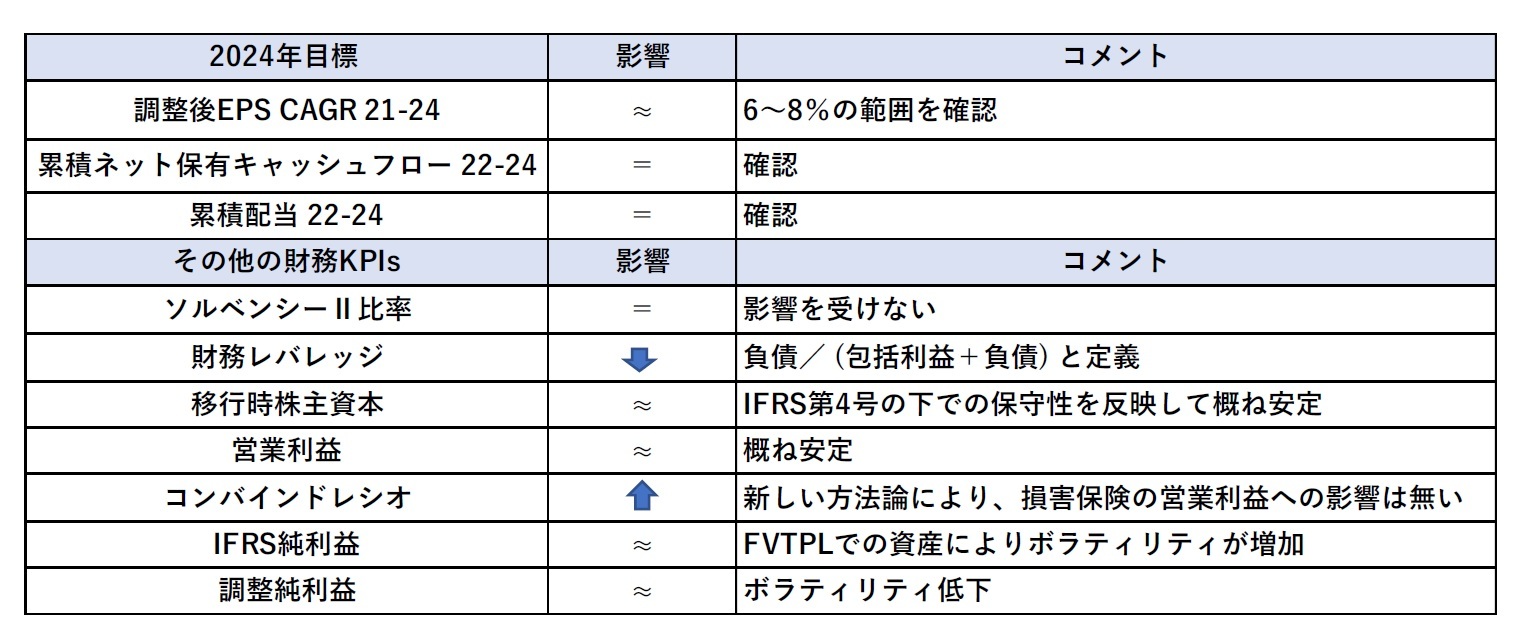 2024年の目標と財務KPIs（主要業績指標）に与える影響