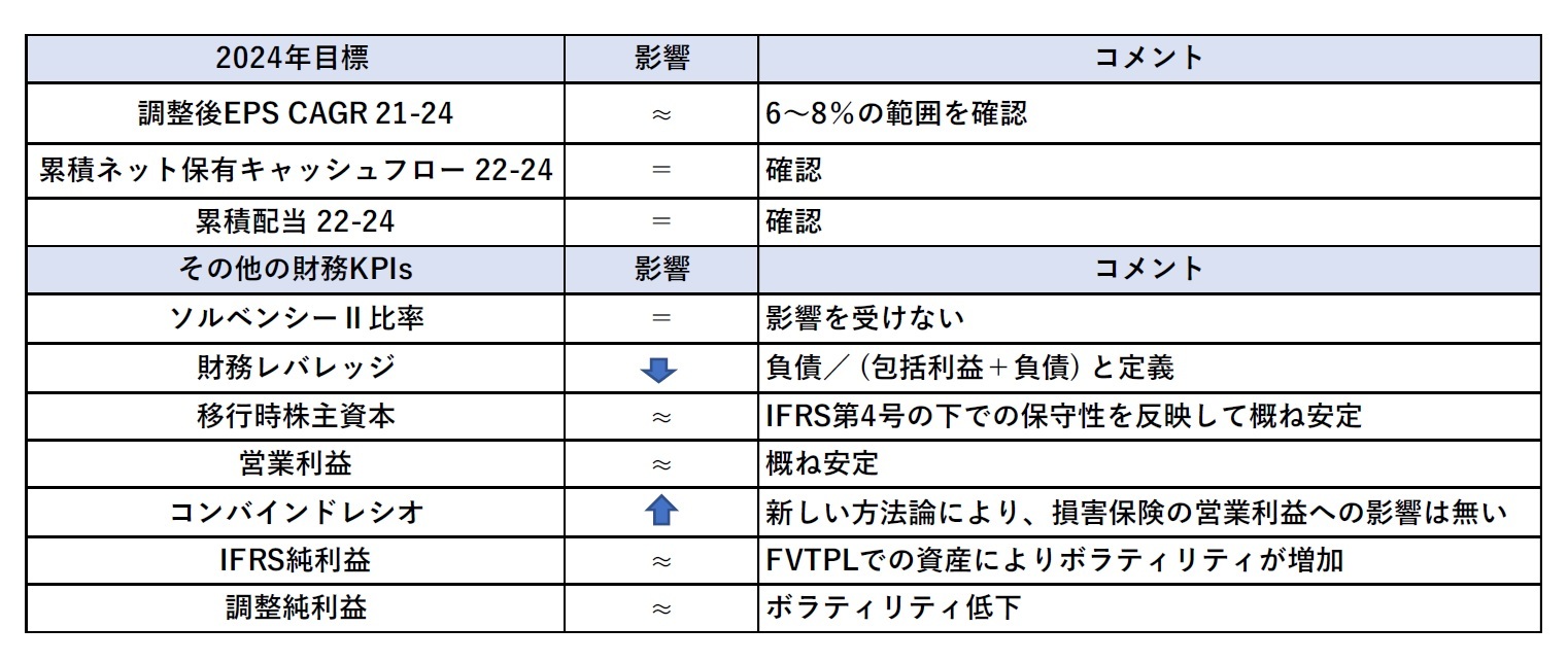 2024年の目標と財務KPIs(主要業績指標)に与える影響