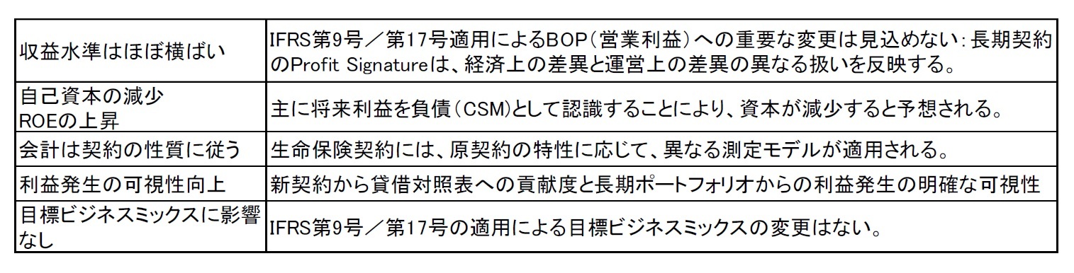 生命保険事業(Life)への影響