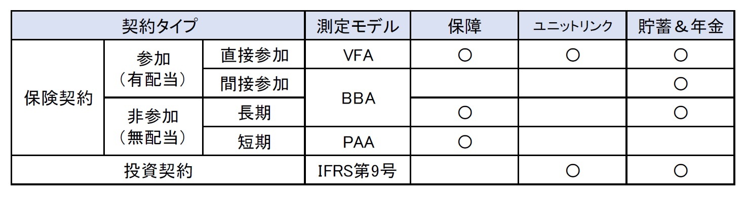 生命保険の契約タイプごとの測定モデル