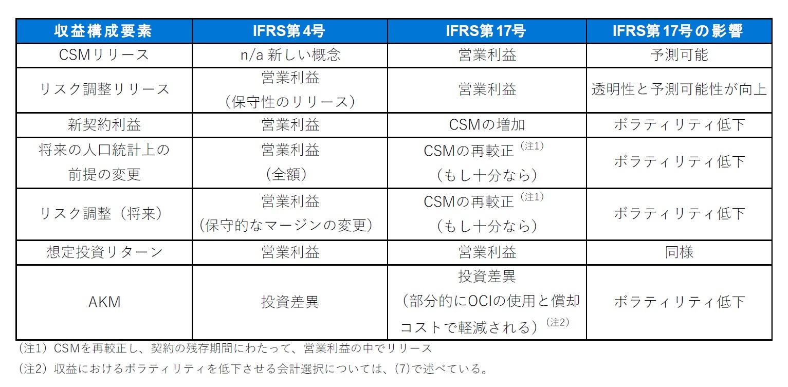 収益への影響