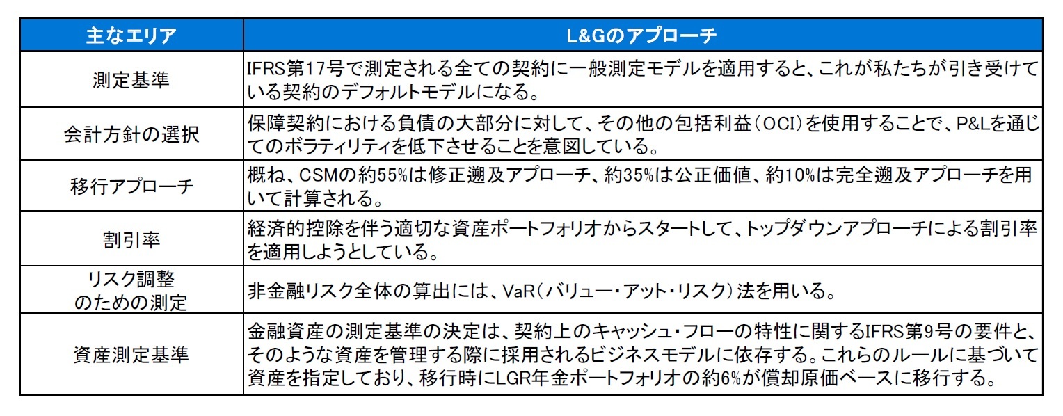 会計方針とアプローチ等の選択