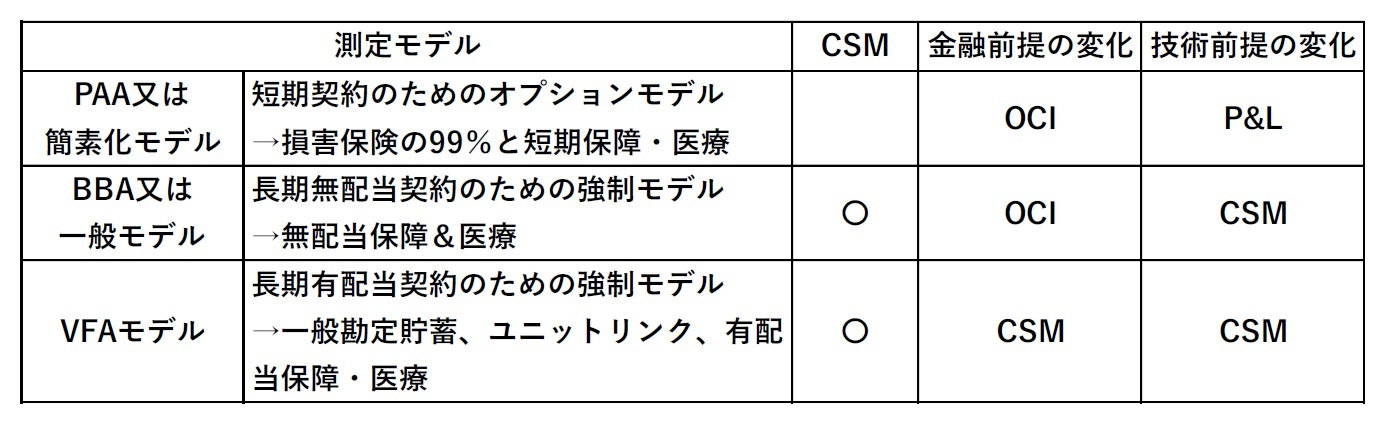 測定モデルの適用状況