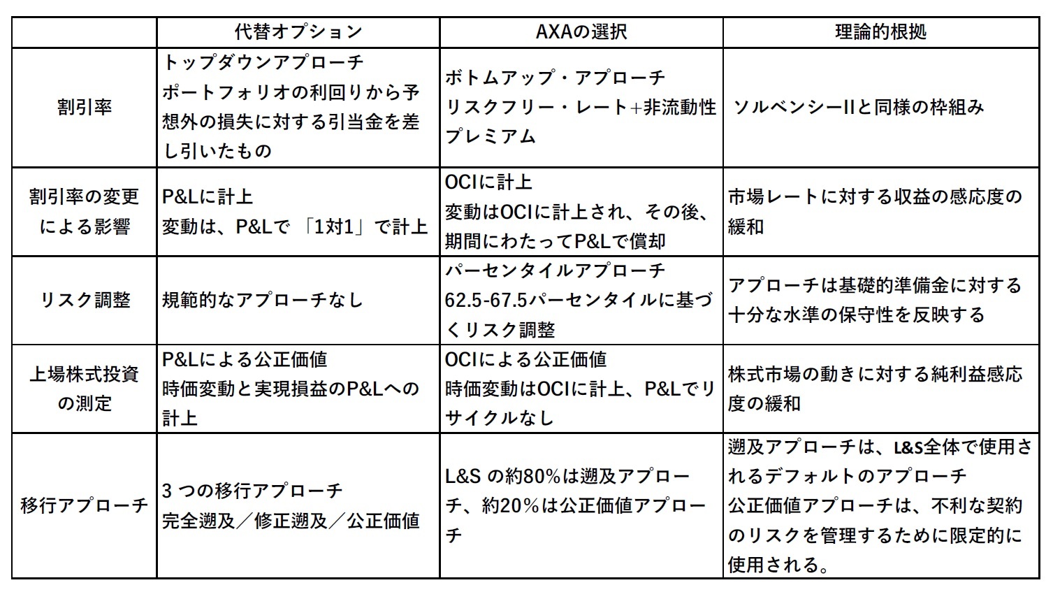 主要な会計上の選択