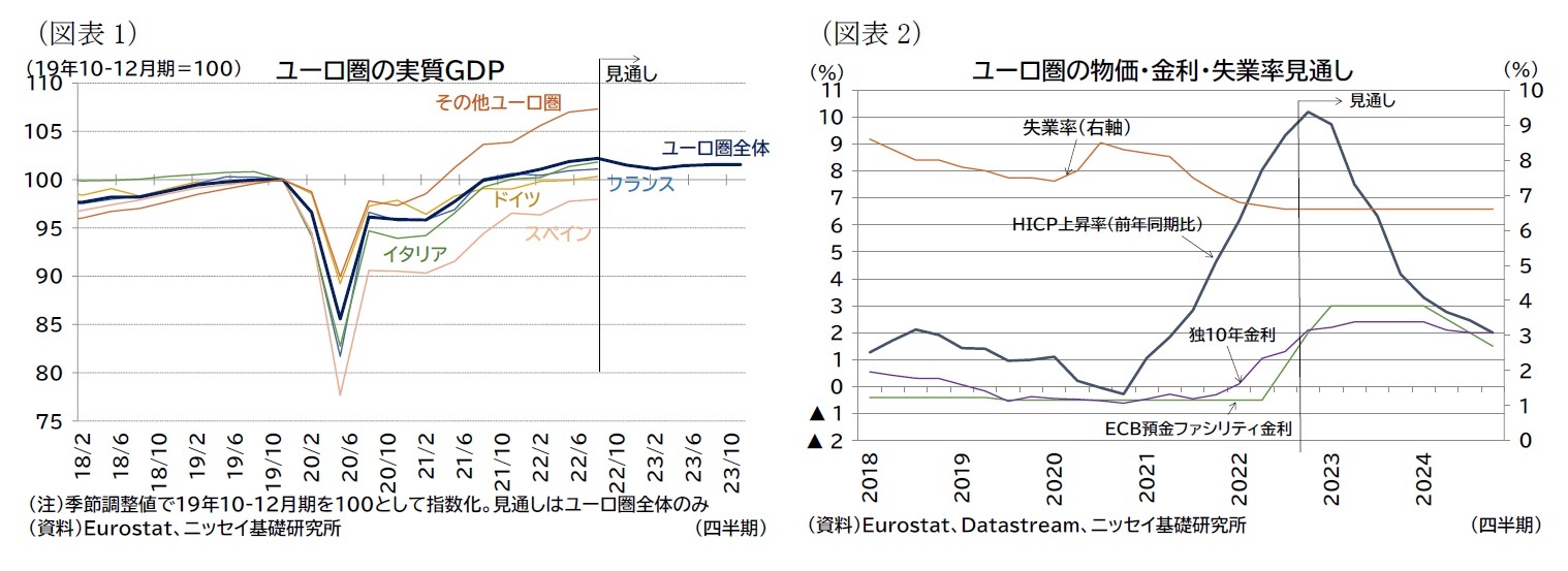 （図表1）ユーロ圏の実質ＧＤＰ/（図表2）ユーロ圏の物価・金利・失業率見通し