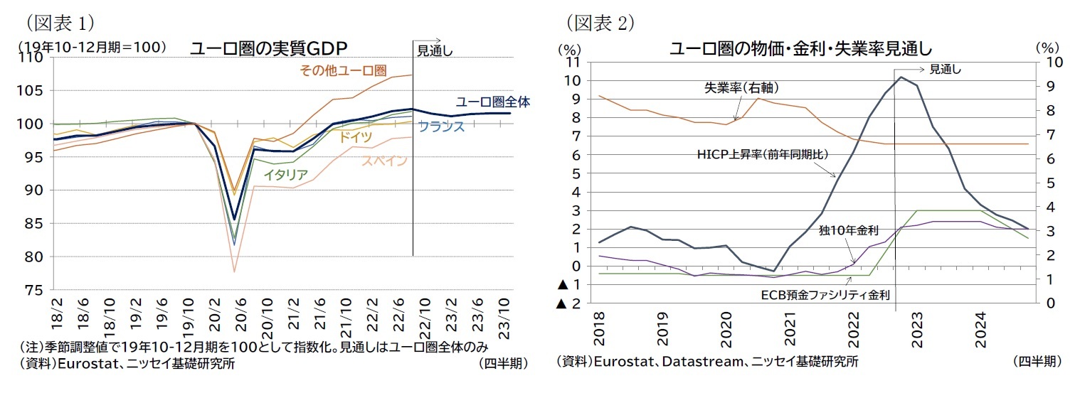 (図表1)ユーロ圏の実質GDP/(図表2)ユーロ圏の物価・金利・失業率見通し