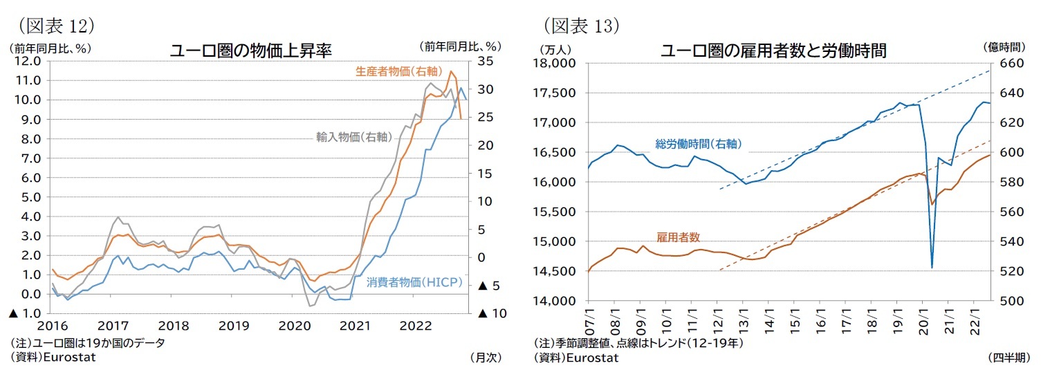 (図表12)ユーロ圏の物価上昇率/(図表13)ユーロ圏の雇用者数と労働時間