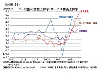 （図表14）ユーロ圏の賃金上昇率・サービス物価上昇率