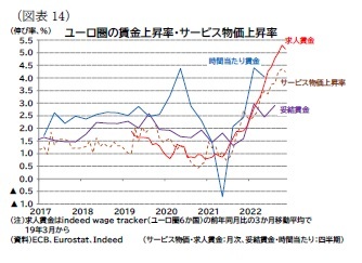 (図表14)ユーロ圏の賃金上昇率・サービス物価上昇率