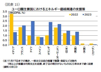 （図表15）ユーロ圏主要国におけるエネルギー価格関連の支援策