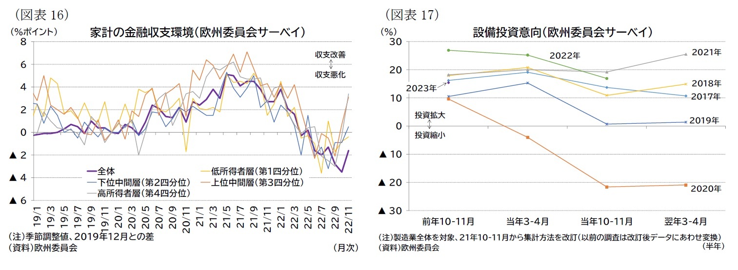 (図表16)家計の金融収支環境(欧州委員会サーベイ)/(図表17)設備投資意向(欧州委員会サーベイ)