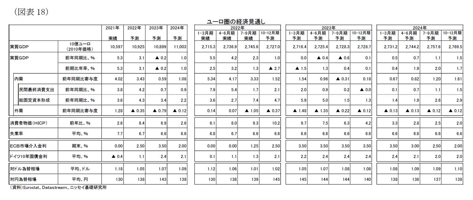 (図表18)ユーロ圏の経済見通し