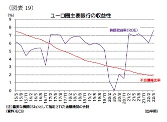 (図表19)ユーロ圏主要銀行の収益性