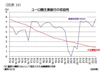 （図表19）ユーロ圏主要銀行の収益性