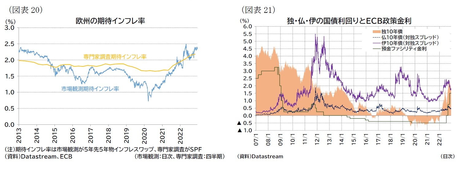 (図表20)欧州の期待インフレ率/(図表21)独・仏・伊の国債利回りとECB政策金利