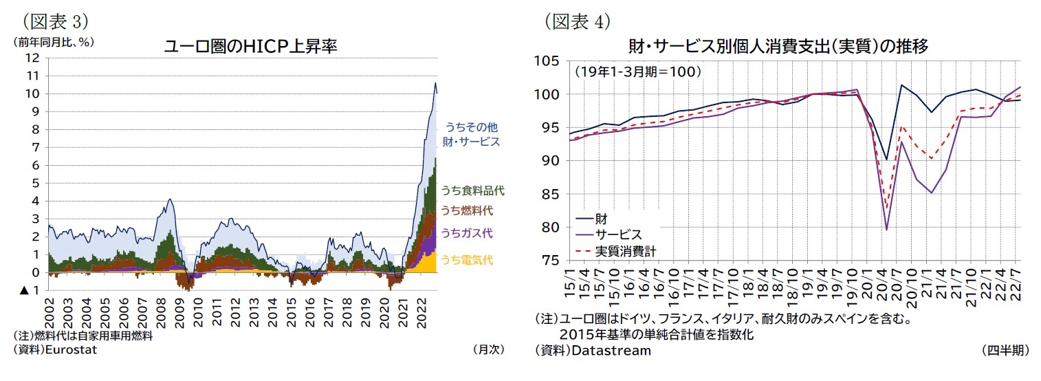 （図表3）ユーロ圏のＨＩＣＰ上昇率/（図表4）財・サービス別個人消費支出（実質）の推移