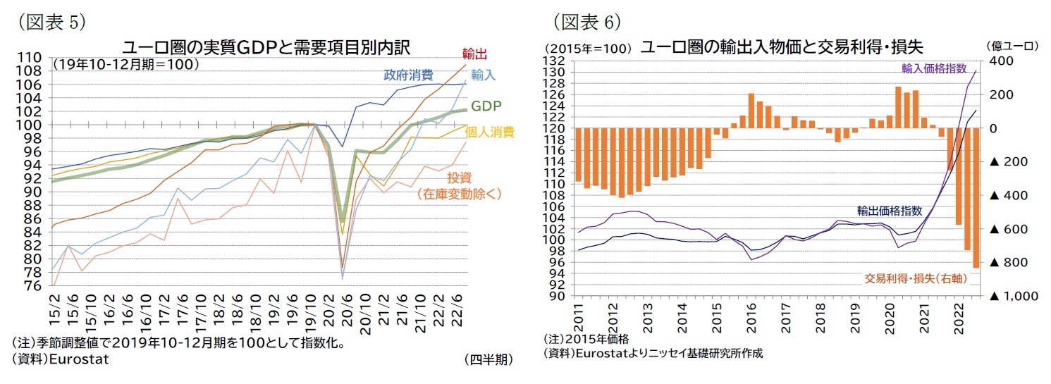 （図表5）ユーロ圏の実質ＧＤＰと需要項目別内訳/（図表6）ユーロ圏の輸出入物価と交易利得・損失